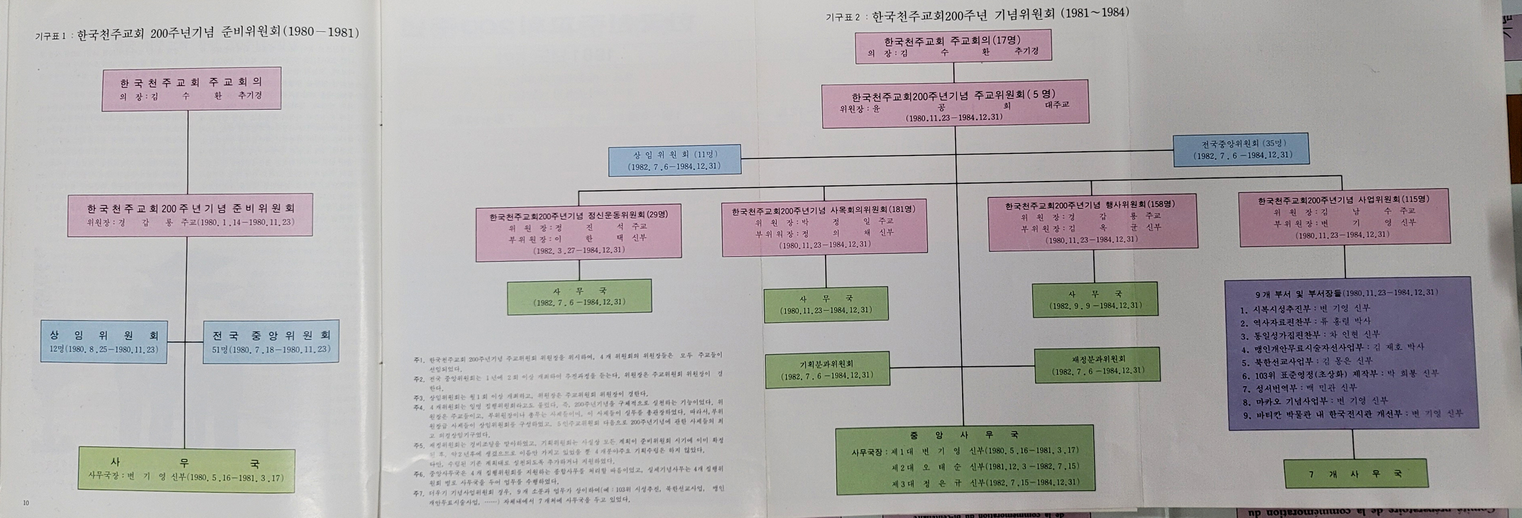 한국천주교회200주년 기념준비 5개년 계획(1980~1984)